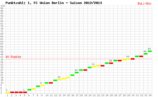 Kumulierter Punktverlauf: Union Berlin 2012/2013