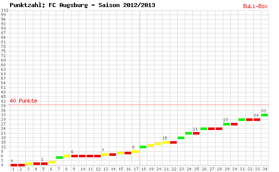 Kumulierter Punktverlauf: FC Augsburg 2012/2013