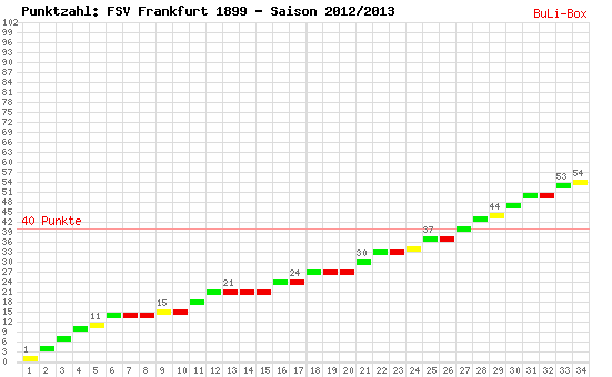 Kumulierter Punktverlauf: FSV Frankfurt 2012/2013