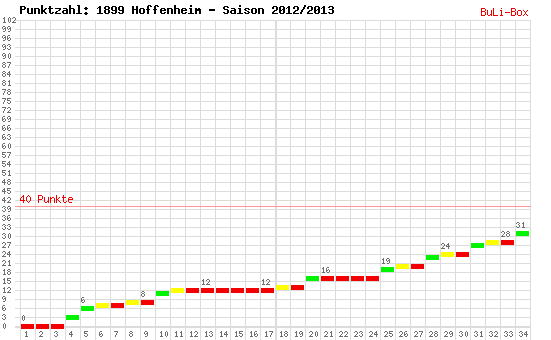 Kumulierter Punktverlauf: 1899 Hoffenheim 2012/2013