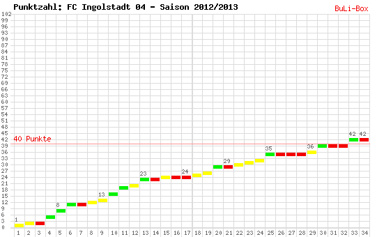 Kumulierter Punktverlauf: FC Ingolstadt 04 2012/2013