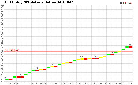 Kumulierter Punktverlauf: VfR Aalen 2012/2013