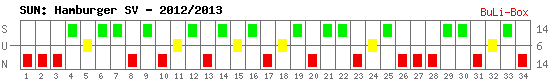 Siege, Unentschieden und Niederlagen: Hamburger SV 2012/2013