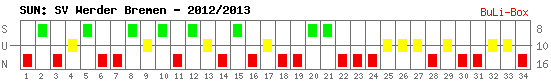 Siege, Unentschieden und Niederlagen: Werder Bremen 2012/2013