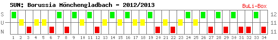 Siege, Unentschieden und Niederlagen: Borussia Mönchengladbach 2012/2013