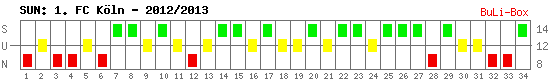 Siege, Unentschieden und Niederlagen: 1. FC Köln 2012/2013