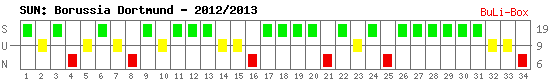 Siege, Unentschieden und Niederlagen: Borussia Dortmund 2012/2013