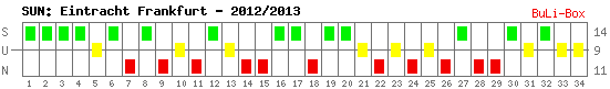 Siege, Unentschieden und Niederlagen: Eintracht Frankfurt 2012/2013