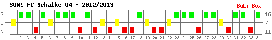 Siege, Unentschieden und Niederlagen: Schalke 04 2012/2013