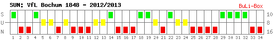 Siege, Unentschieden und Niederlagen: VfL Bochum 2012/2013