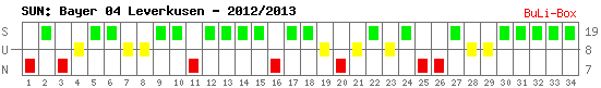 Siege, Unentschieden und Niederlagen: Bayer Leverkusen 2012/2013