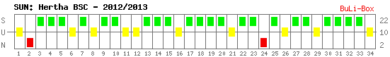 Siege, Unentschieden und Niederlagen: Hertha BSC Berlin 2012/2013