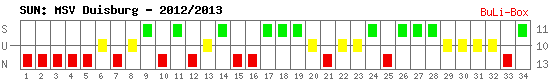 Siege, Unentschieden und Niederlagen: MSV Duisburg 2012/2013