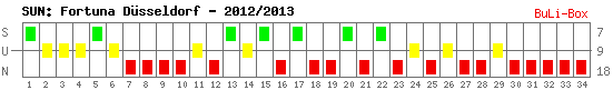 Siege, Unentschieden und Niederlagen: Fortuna Düsseldorf 2012/2013