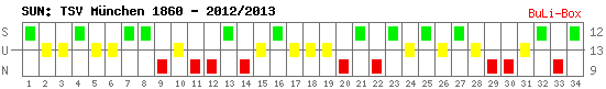 Siege, Unentschieden und Niederlagen: 1860 München 2012/2013