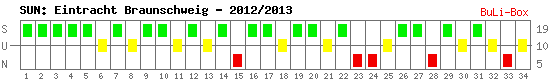 Siege, Unentschieden und Niederlagen: Eintracht Braunschweig 2012/2013