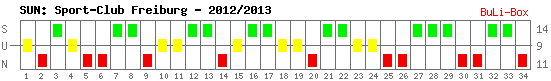 Siege, Unentschieden und Niederlagen: SC Freiburg 2012/2013