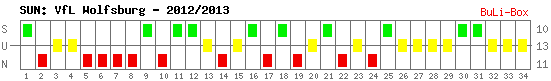 Siege, Unentschieden und Niederlagen: VfL Wolfsburg 2012/2013