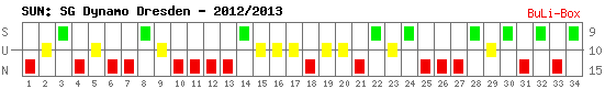 Siege, Unentschieden und Niederlagen: Dynamo Dresden 2012/2013