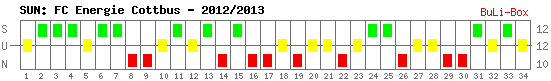 Siege, Unentschieden und Niederlagen: FC Energie Cottbus 2012/2013