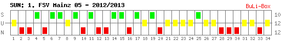 Siege, Unentschieden und Niederlagen: 1. FSV Mainz 05 2012/2013