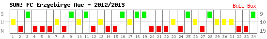 Siege, Unentschieden und Niederlagen: FC Erzgebirge Aue 2012/2013