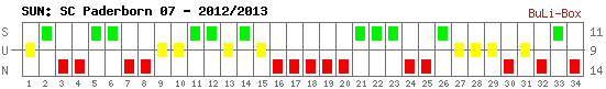 Siege, Unentschieden und Niederlagen: SC Paderborn 07 2012/2013