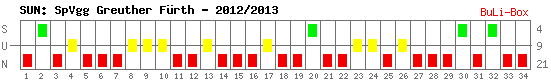 Siege, Unentschieden und Niederlagen: SpVgg Greuther Fürth 2012/2013