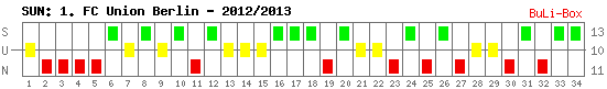 Siege, Unentschieden und Niederlagen: Union Berlin 2012/2013