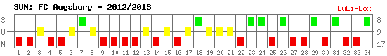 Siege, Unentschieden und Niederlagen: FC Augsburg 2012/2013