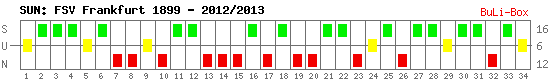 Siege, Unentschieden und Niederlagen: FSV Frankfurt 2012/2013