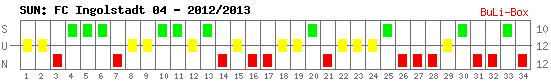 Siege, Unentschieden und Niederlagen: FC Ingolstadt 04 2012/2013