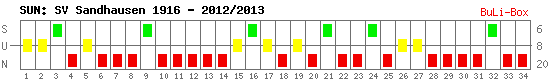 Siege, Unentschieden und Niederlagen: SV Sandhausen 2012/2013