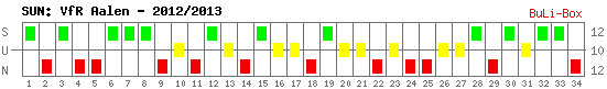 Siege, Unentschieden und Niederlagen: VfR Aalen 2012/2013