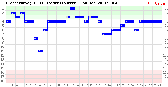 Fieberkurve: 1. FC Kaiserslautern - Saison: 2013/2014