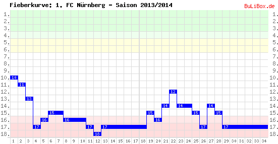 Fieberkurve: 1. FC Nürnberg - Saison: 2013/2014