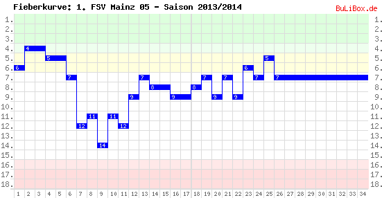 Fieberkurve: 1. FSV Mainz 05 - Saison: 2013/2014