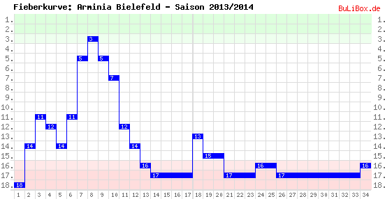Fieberkurve: Arminia Bielefeld - Saison: 2013/2014
