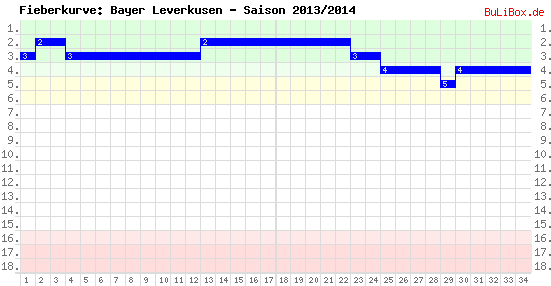 Fieberkurve: Bayer Leverkusen - Saison: 2013/2014