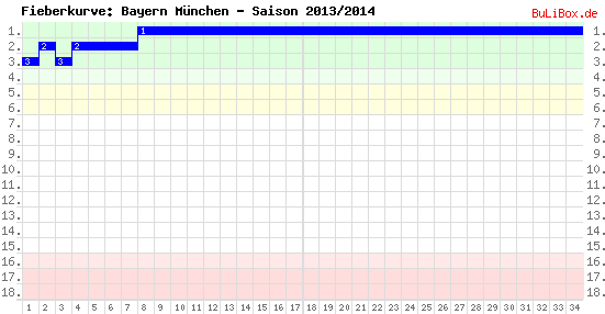 Fieberkurve: Bayern München - Saison: 2013/2014