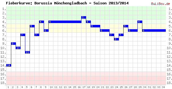 Fieberkurve: Borussia Mönchengladbach - Saison: 2013/2014