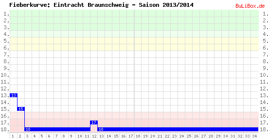 Fieberkurve: Eintracht Braunschweig - Saison: 2013/2014