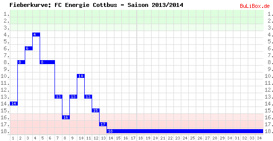 Fieberkurve: FC Energie Cottbus - Saison: 2013/2014