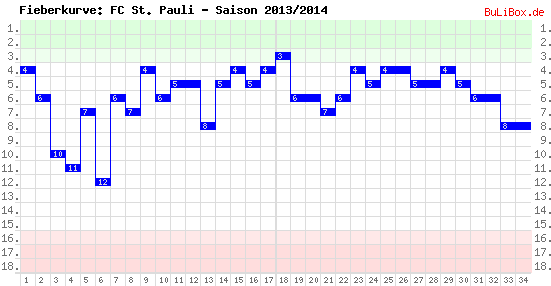 Fieberkurve: FC St. Pauli - Saison: 2013/2014