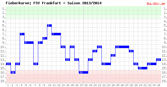 Fieberkurve: FSV Frankfurt - Saison: 2013/2014