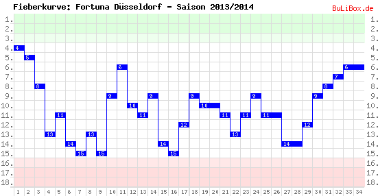 Fieberkurve: Fortuna Düsseldorf - Saison: 2013/2014