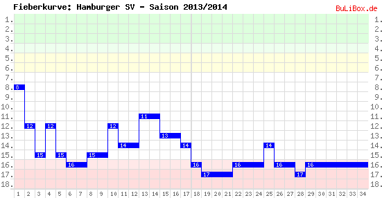 Fieberkurve: Hamburger SV - Saison: 2013/2014