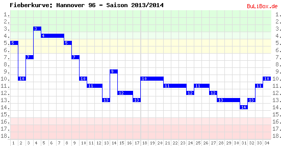 Fieberkurve: Hannover 96 - Saison: 2013/2014