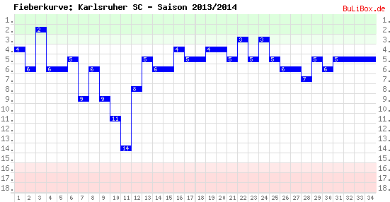 Fieberkurve: Karlsruher SC - Saison: 2013/2014