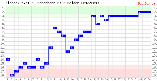 Fieberkurve: SC Paderborn 07 - Saison: 2013/2014